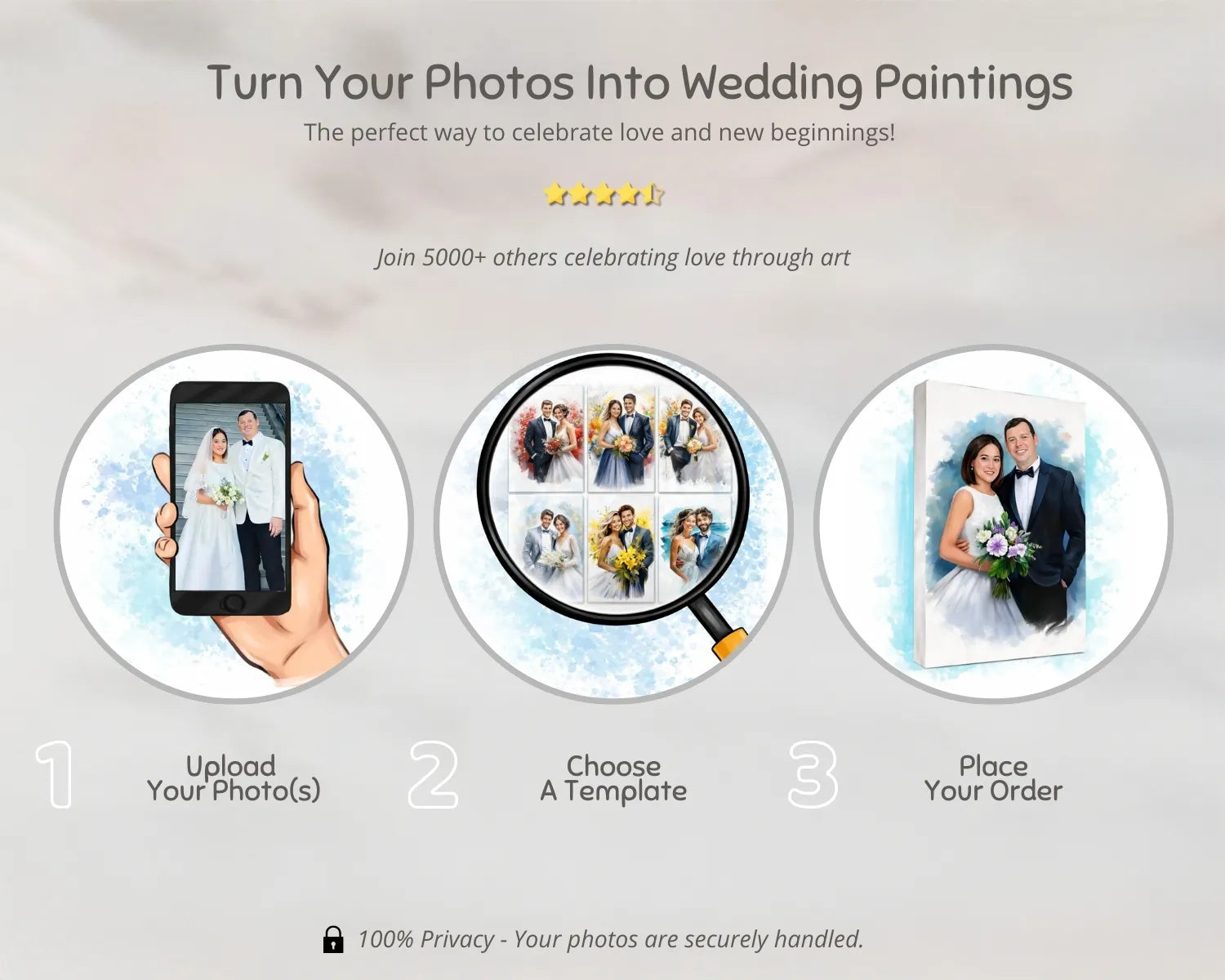 How it works graphic for turning wedding photos into paintings with step-by-step instructions.
